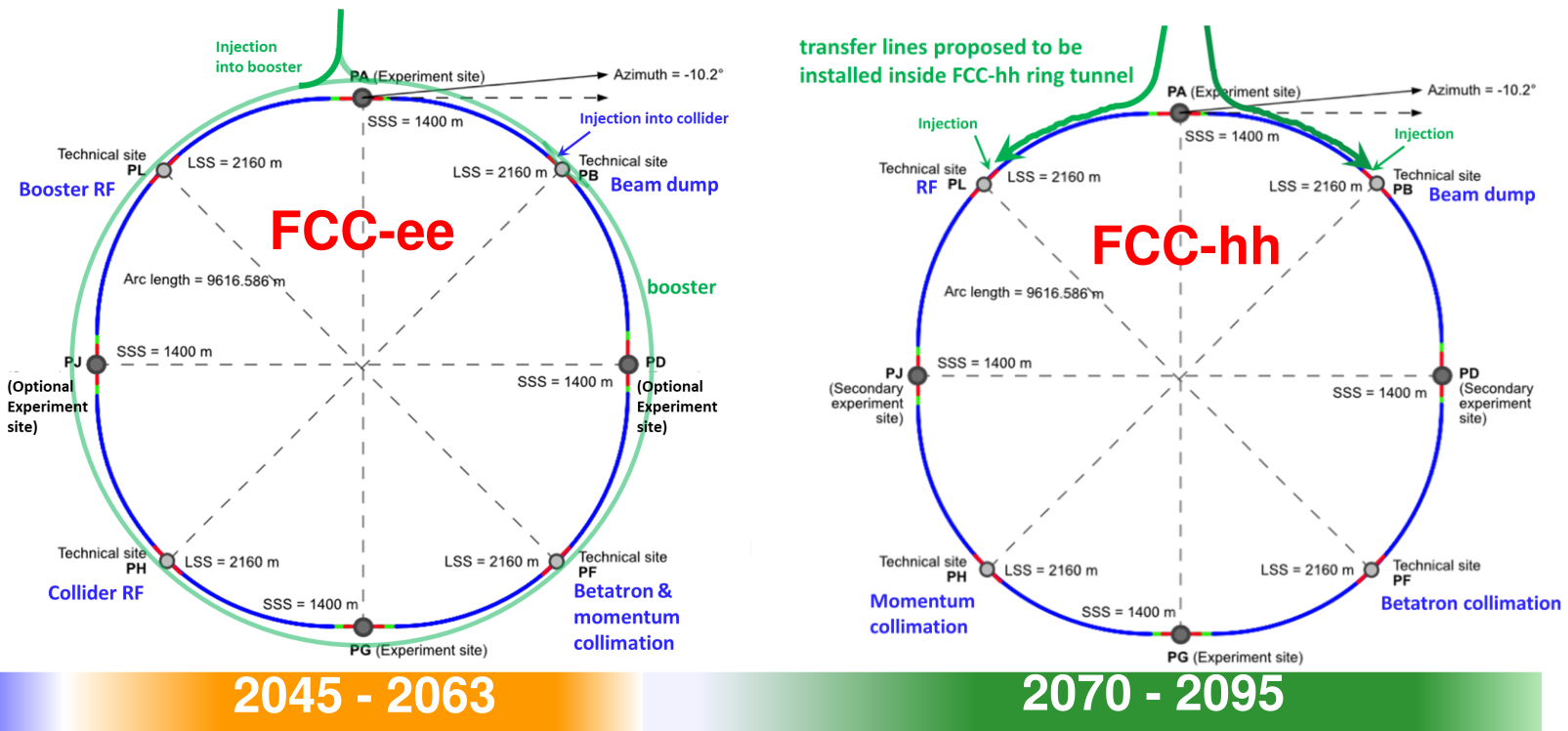 FCC Integrated program