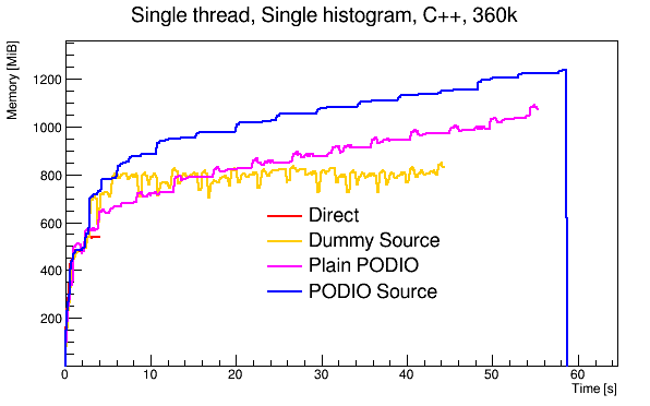 Single hist, C++, threads: 1