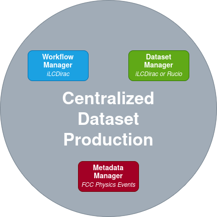 Centralized dataset production system