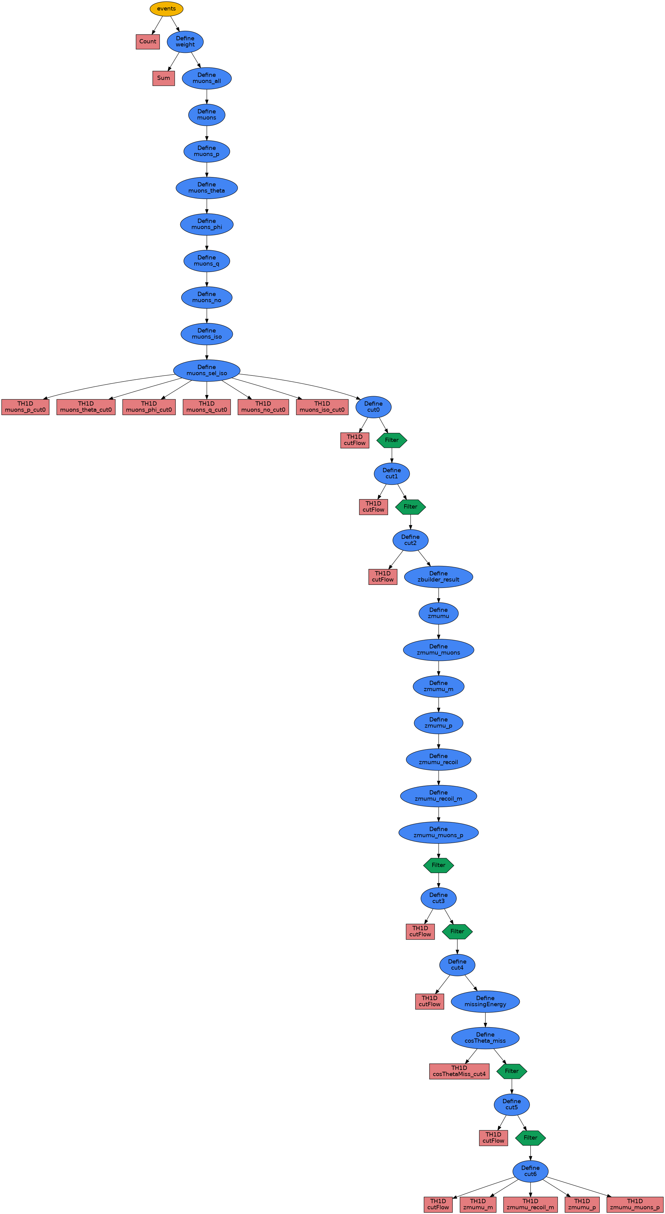 RDataFrame analysis graph